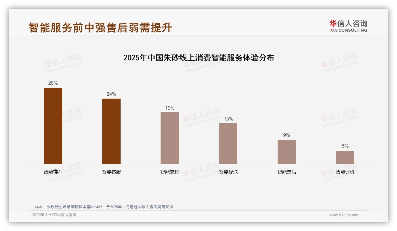 华信人咨询深度调研：线上流程满意度60%但退货53%偏低，智能售后仅9%亟待升级-2026年1月-朱砂-38