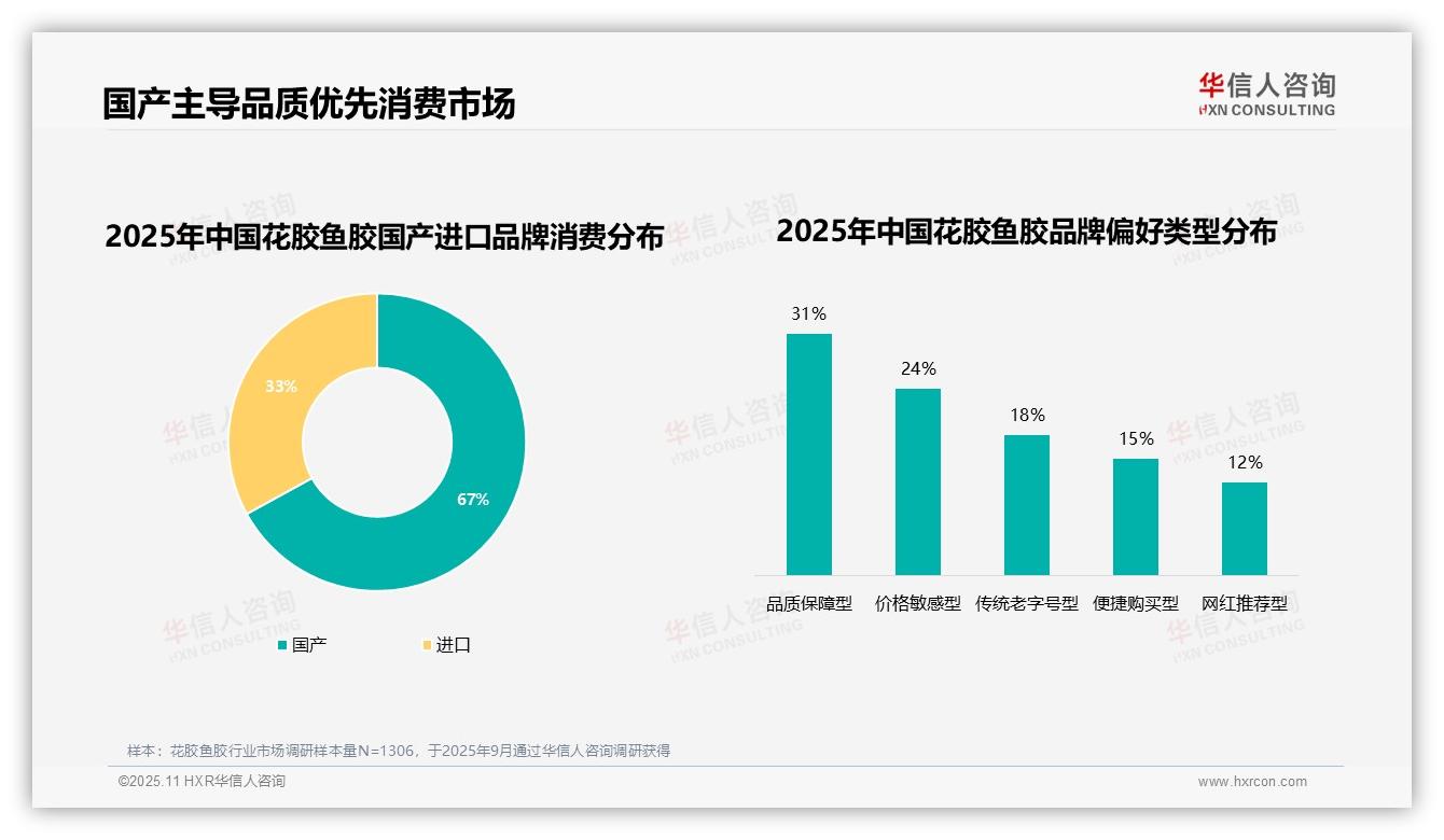 华信人咨询发布专项报告：67%花胶鱼胶消费者选择国产品牌-2025年11月-花胶鱼胶-38