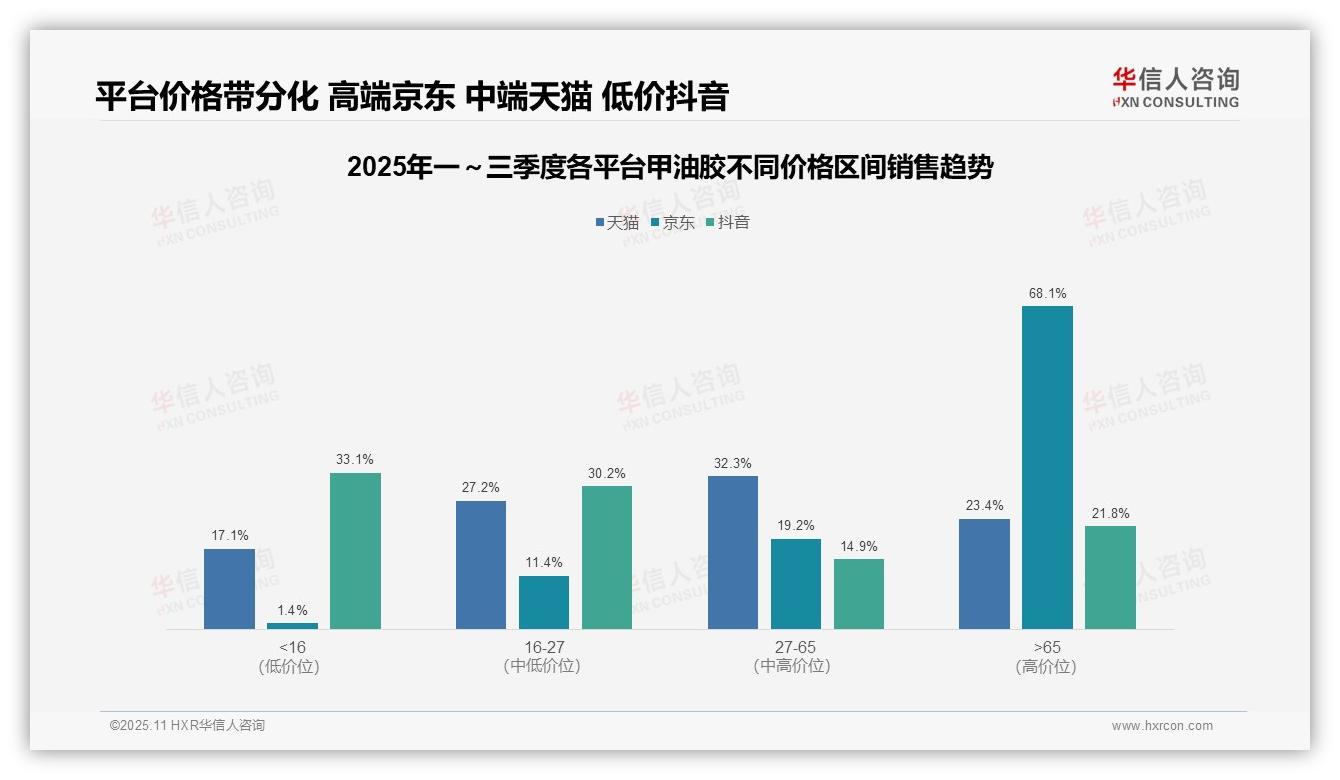 京东高端甲油胶占比68.1%——华信人咨询最新报告证实-2025年11月-甲油胶-38
