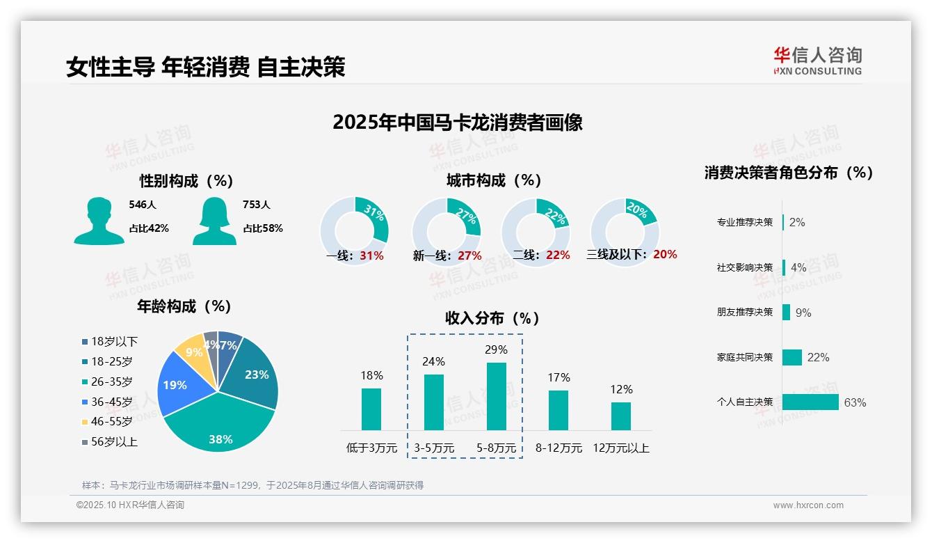 女性消费者占比58%主导马卡龙市场——引自华信人咨询消费者调研报告-2025年10月-马卡龙-38