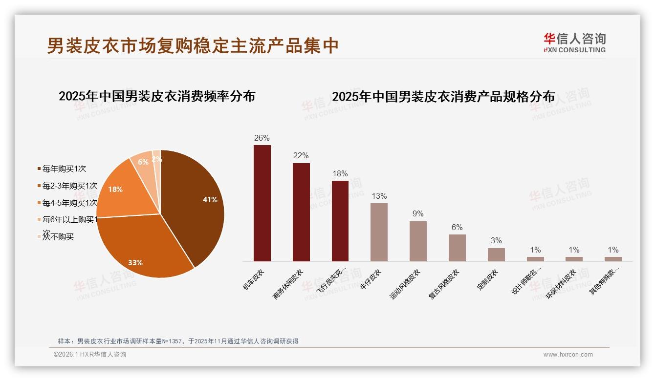 男装皮衣1001~3000元41%占比撑起中端市场——华信人咨询报告披露-2026年1月-男装皮衣-38