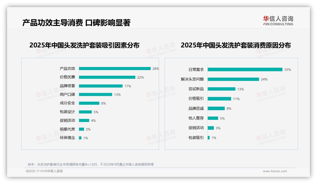 28%消费者首选产品功效，华信人咨询年度报告精华-2025年11月-头发洗护套装-38