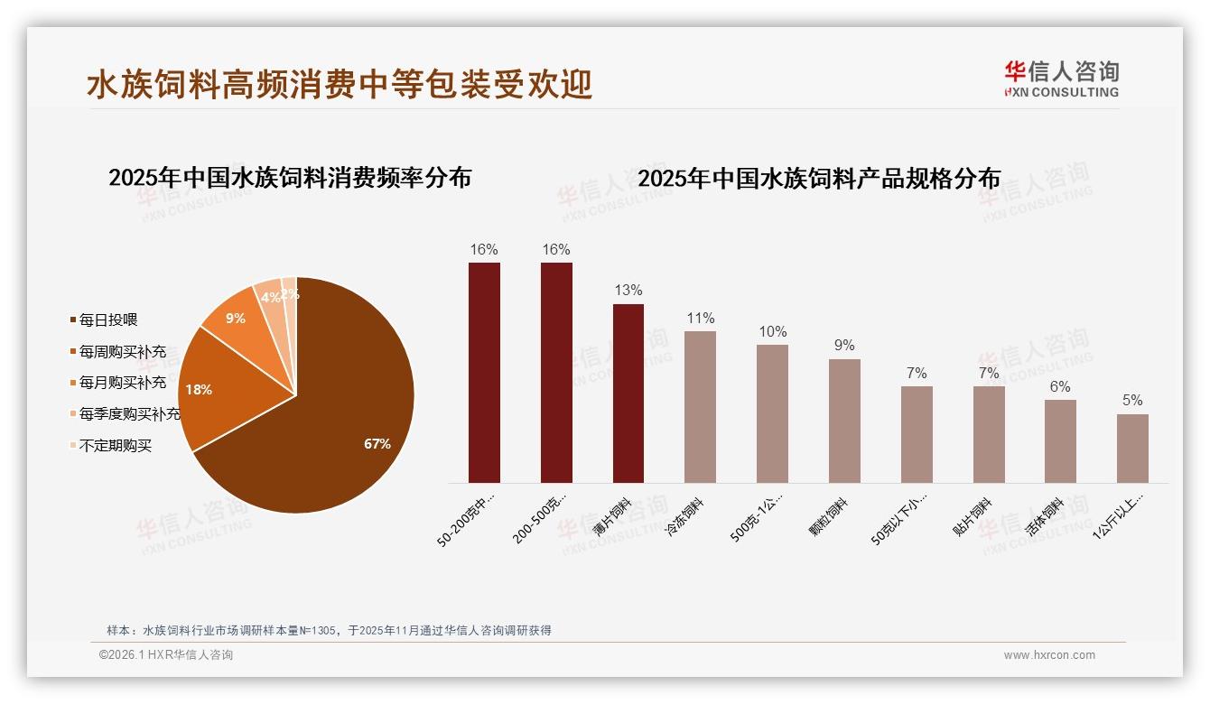 华信人咨询数据洞察：62%消费者每日投喂水族饲料，67%高频刚需引爆中端市场-2026年1月-水族饲料-38