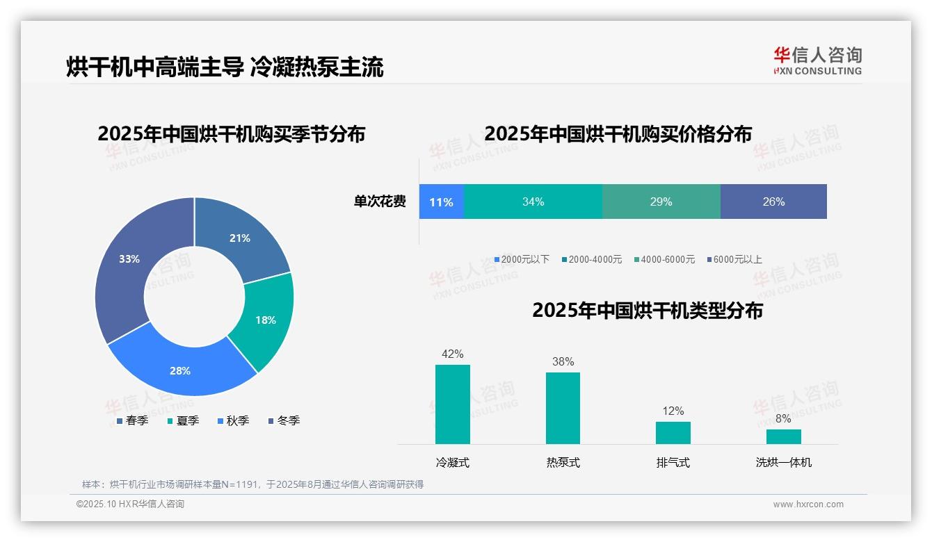 行业风向：华信人咨询报告提出63%消费者通过电商购买烘干机-2025年10月-烘干机-38
