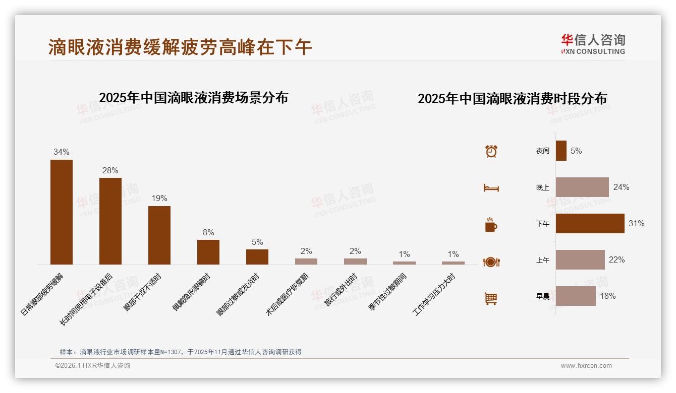 华信人咨询滴眼液趋势报告：26~45岁女性52%占比带动国产中端滴眼液销量-2026年1月-滴眼液-38