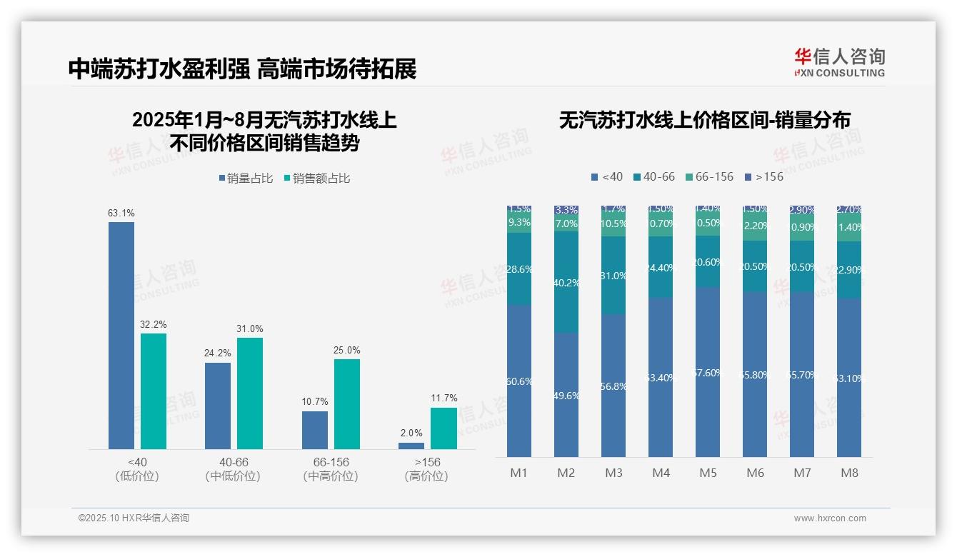 63.1%销量占比揭示低价主导——华信人咨询市场研究报告-2025年10月-无汽苏打水-38