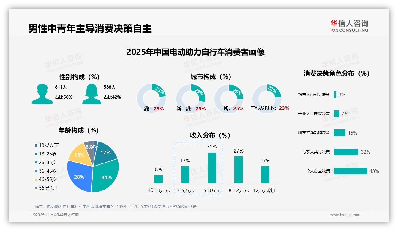 41%电动助力自行车消费者为首次购买者——华信人咨询独家报告-2025年11月-电动助力自行车-38