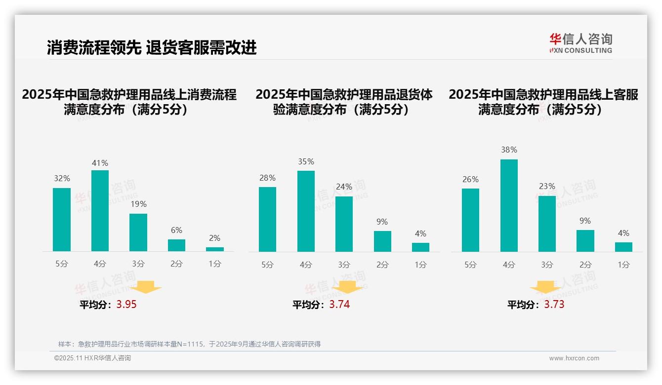 亲友推荐占比37%主导选择——华信人咨询趋势报告摘要-2025年11月-急救护理用品-38