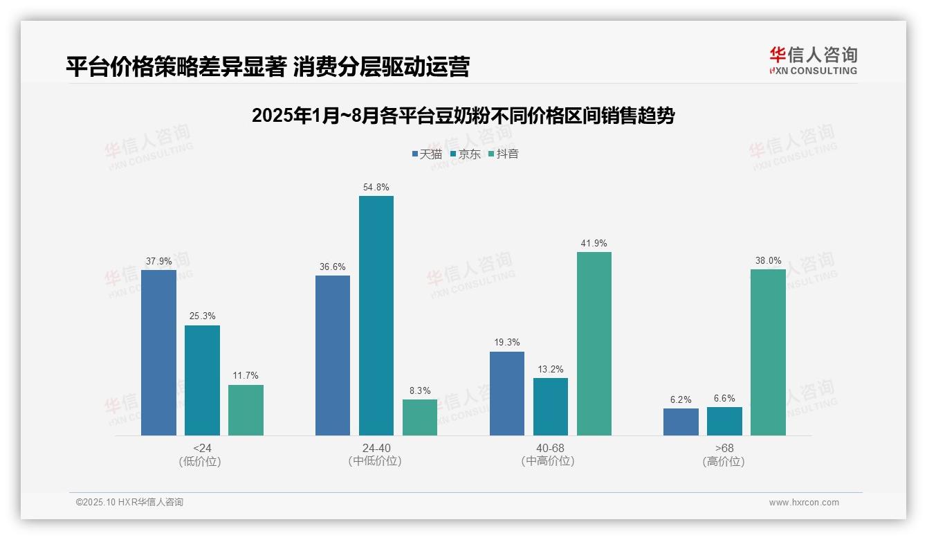 华信人咨询报告出炉，指出抖音豆奶粉高端价位销售占比38%-2025年10月-豆奶粉-38