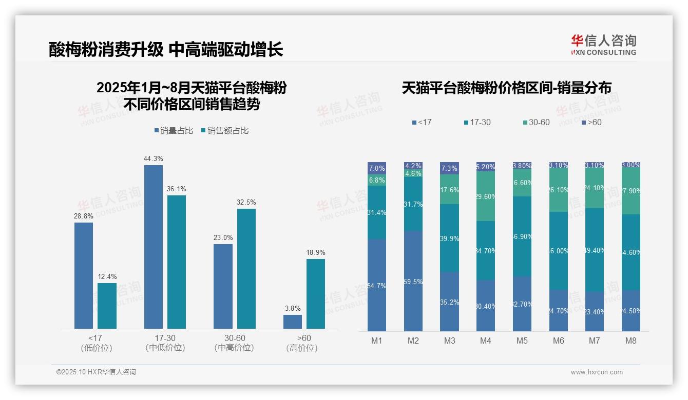 据华信人咨询报告：酸梅粉44.3%销量来自中端价格带-2025年10月-酸梅粉-38
