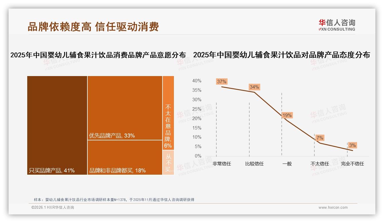 华信人咨询独家披露：74%消费者只买或优先品牌婴幼儿辅食果汁饮品信任度高达71%-2026年1月-婴幼儿辅食果汁饮品-38