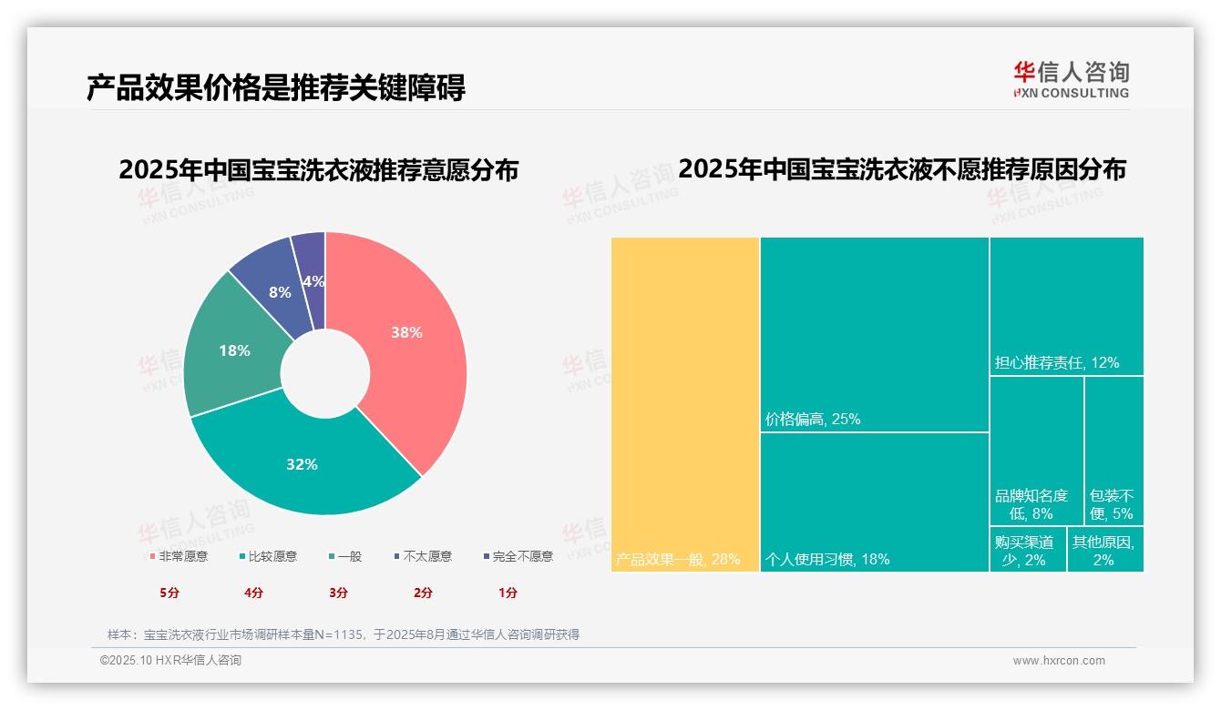 华信人咨询报告核心结论：成分安全42%主导宝宝洗衣液消费决策-2025年10月-宝宝洗衣液-38