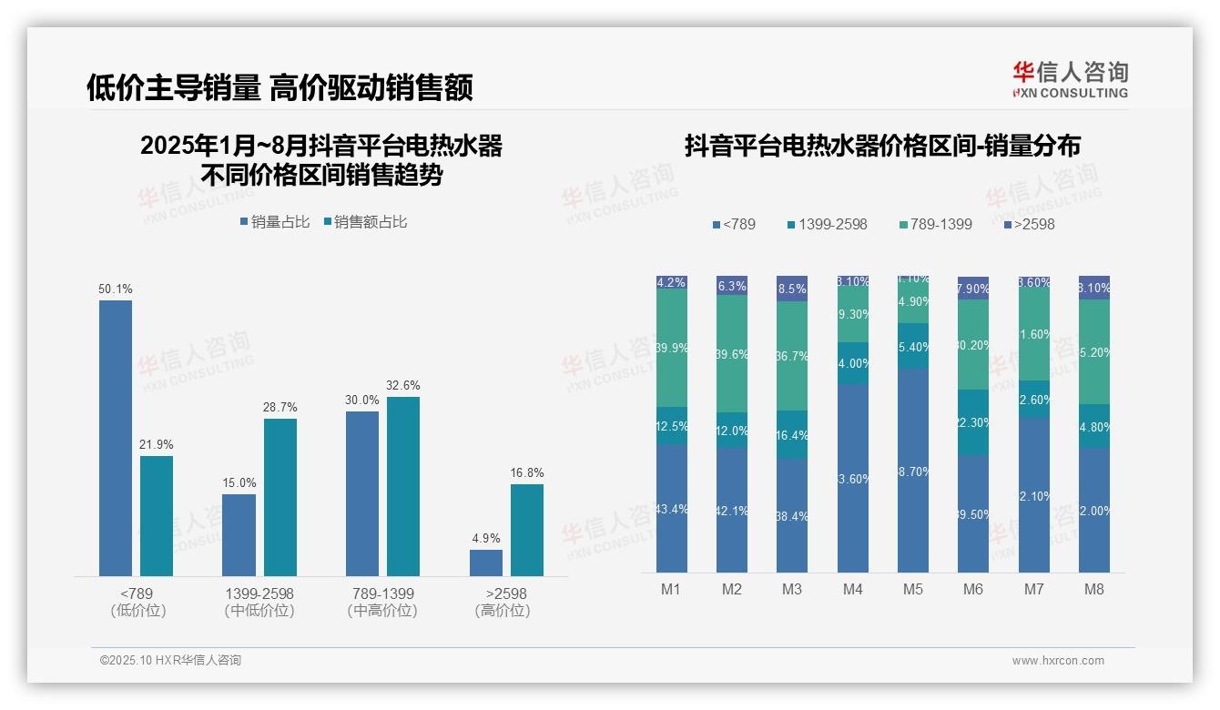 数据说话：华信人咨询报告指出高端电热水器销售额贡献25.9%-2025年10月-电热水器-38