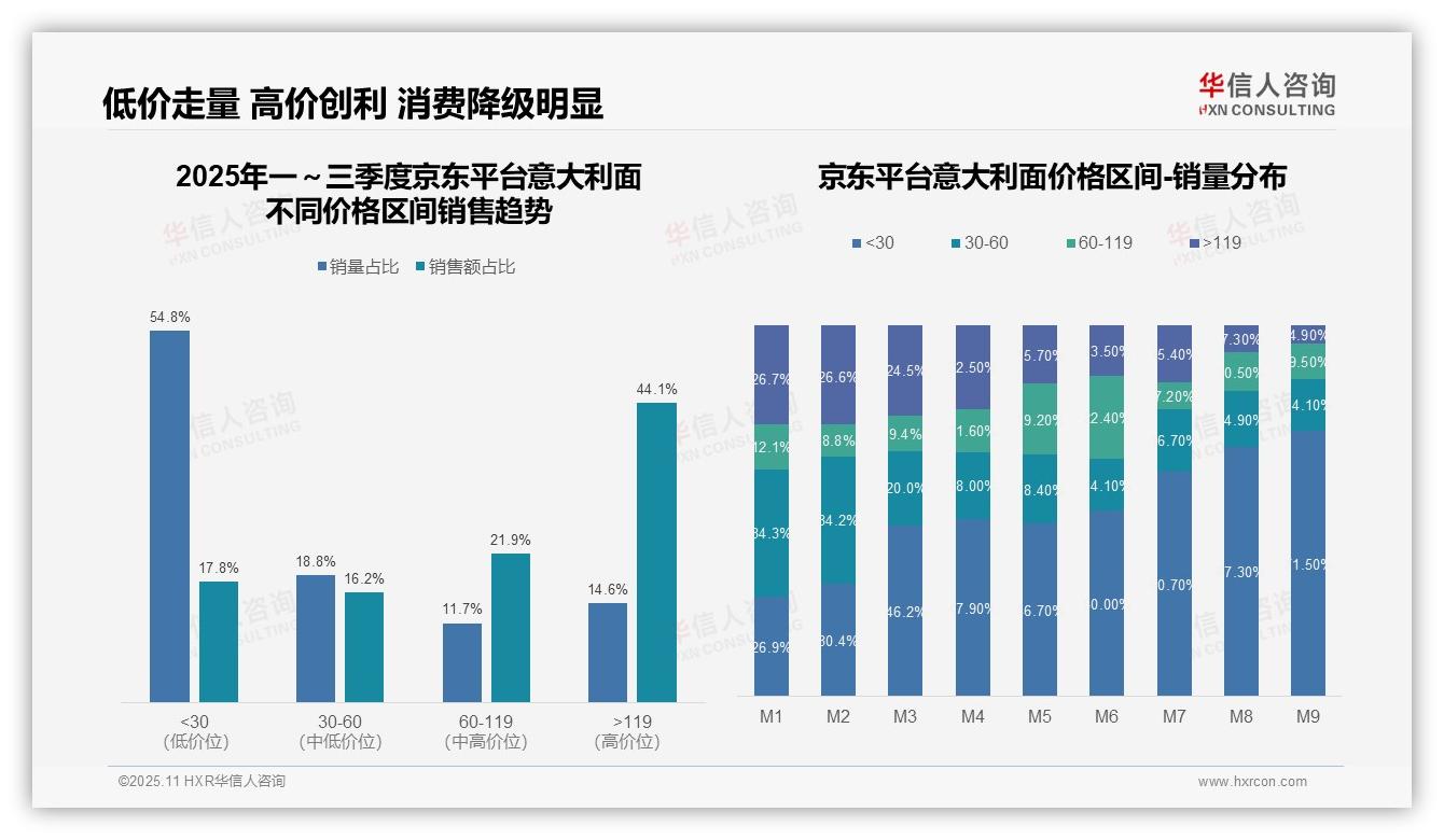 华信人咨询报告聚焦：京东意大利面高端市场销售额占比44.1%-2025年11月-意大利面-38