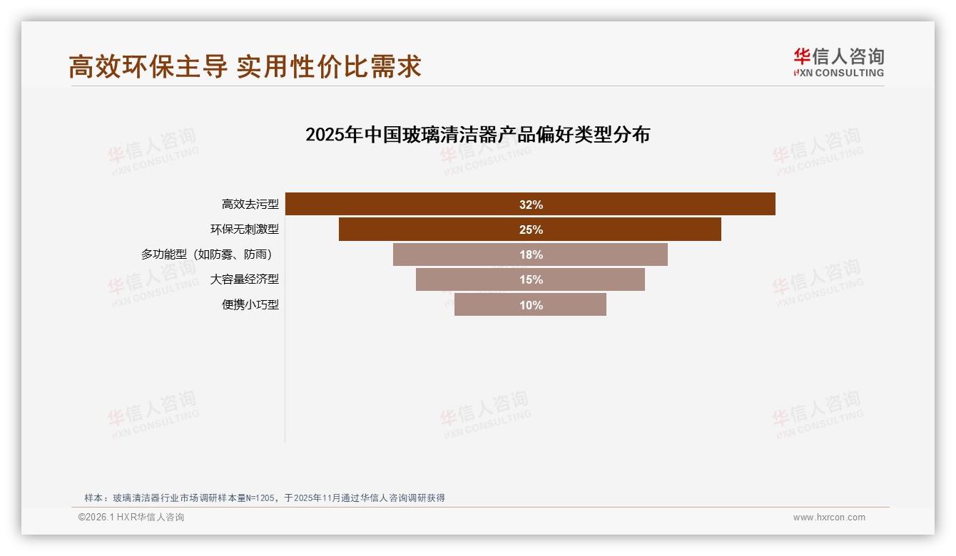 华信人咨询权威发布：每月仅11%消费者复购玻璃清洁器，半年34%低频痛点催生大容量装-2026年1月-玻璃清洁器-38
