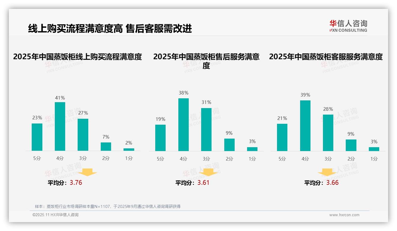 数据说话：华信人咨询报告指出64%消费者满意线上购买流程-2025年11月-蒸饭柜-38