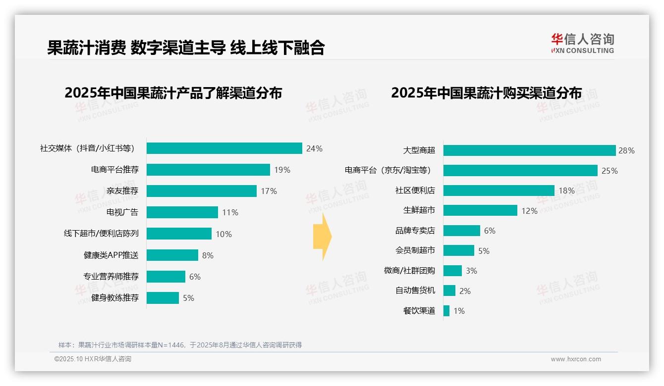 据华信人咨询报告：42%消费者偏好10~20元果蔬汁-2025年10月-果蔬汁-38