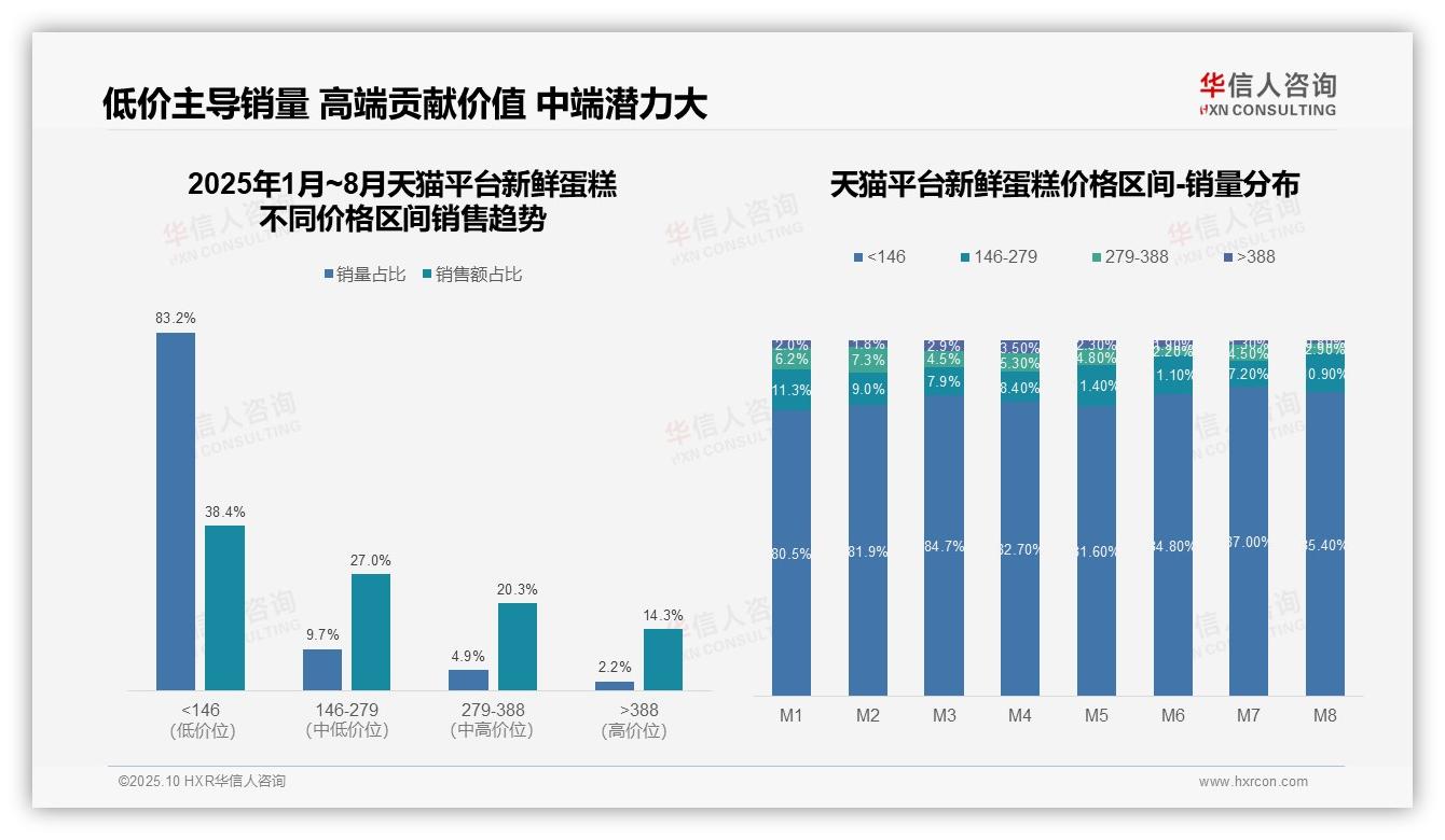京东96.7%蛋糕销售额依赖低价产品，华信人咨询报告完整数据已发布-2025年10月-新鲜蛋糕-38