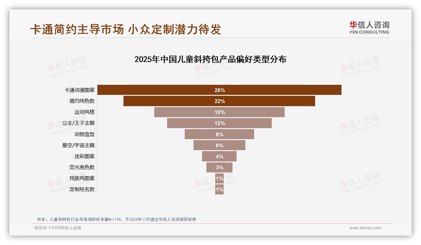 7~14岁儿童斜挎包占57%份额，年购1次低频市场如何提频——华信人咨询报告披露-2026年1月-儿童斜挎包-38