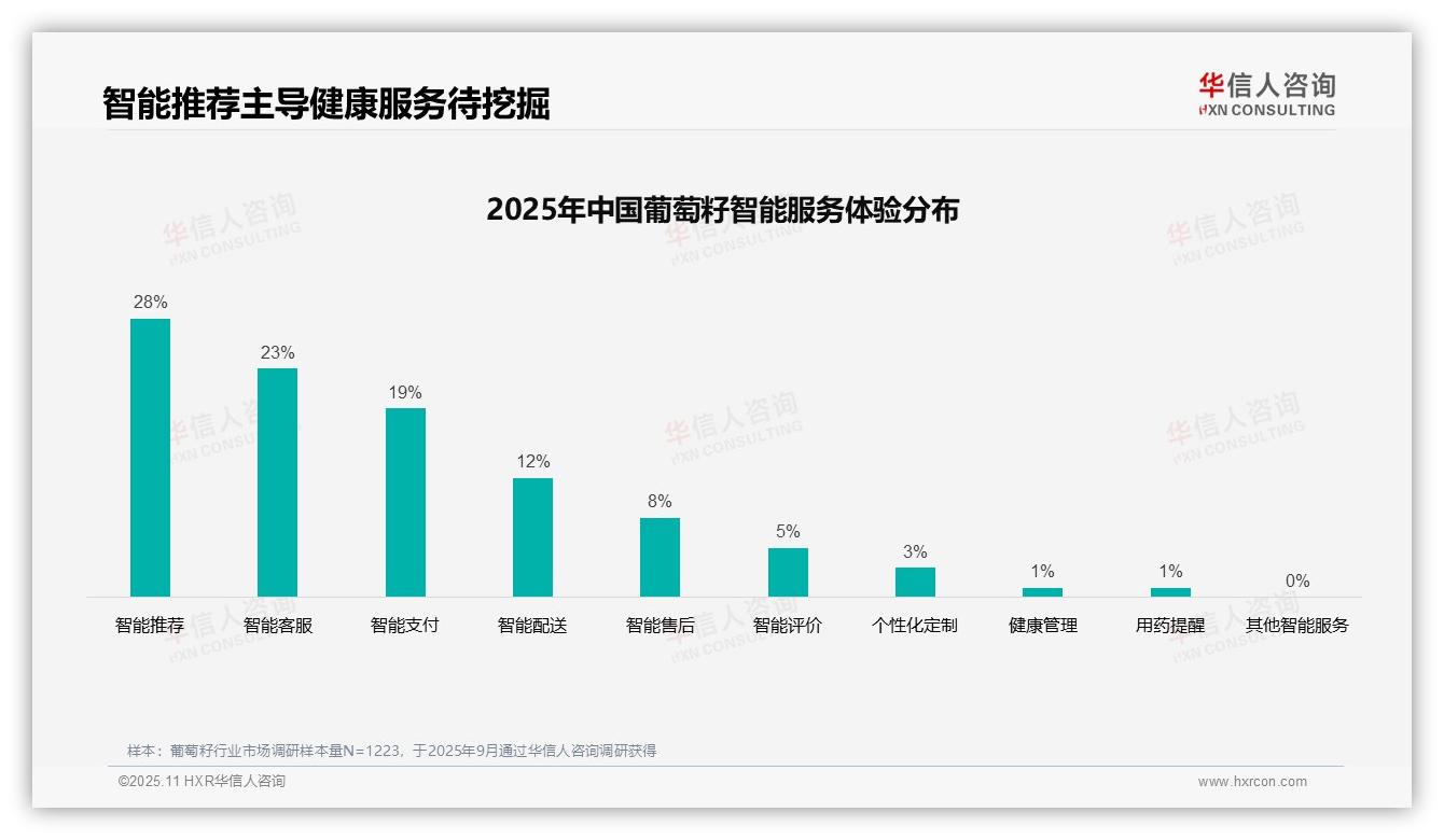 一文读懂36%葡萄籽消费者偏好亲友推荐：华信人咨询报告精编-2025年11月-葡萄籽-38