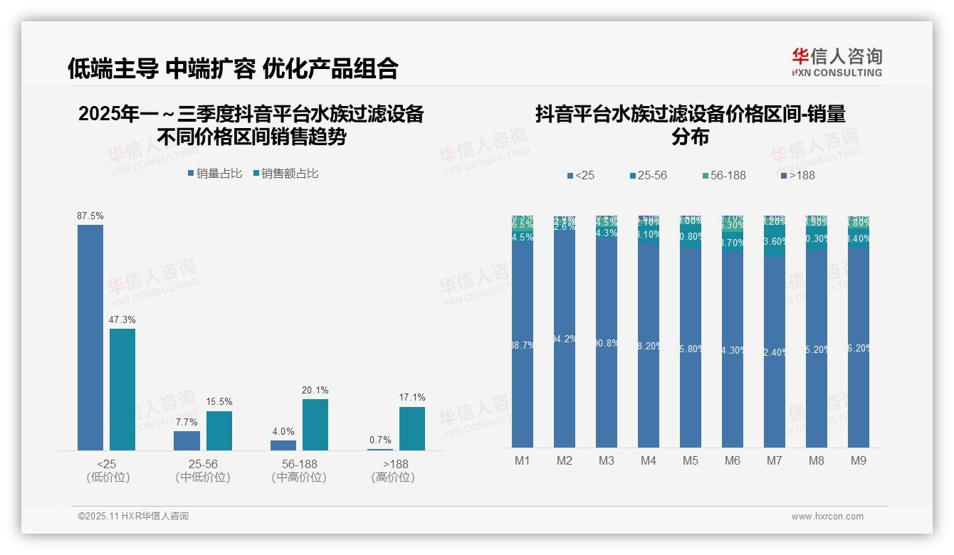 华信人咨询发布专项报告：抖音平台水族过滤设备低价销量占比87.5%-2025年11月-水族过滤设备-38