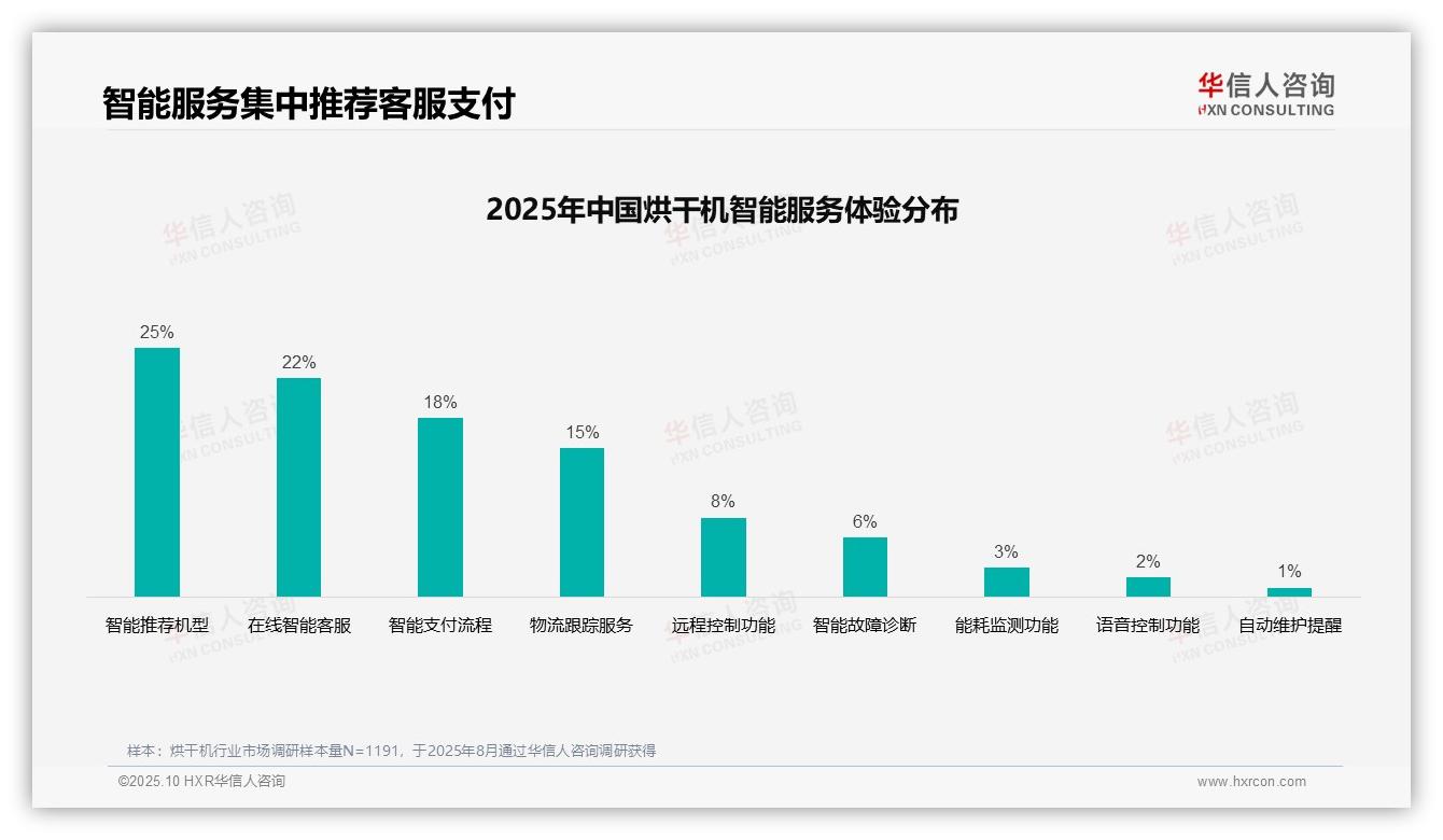 一文读懂35%消费者依赖真实评价：华信人咨询报告精编-2025年10月-烘干机-38