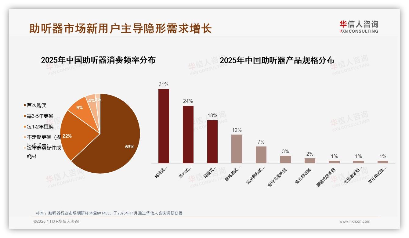52%继续购买VS15%换品牌助听器忠诚度背后效果价格博弈-2026年1月-助听器-38
