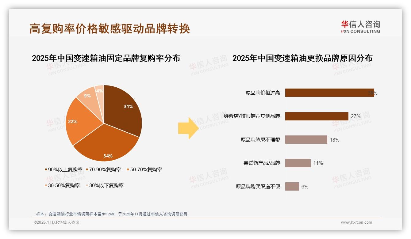 华信人咨询年度复盘：价格上涨10%后47%用户仍忠诚，变速箱油品牌如何守住复购-2026年1月-变速箱油-38