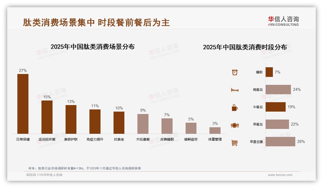 每月服用33%频率揭示肽类规律性消费潜力——华信人咨询白皮书指出-2026年1月-肽类-38