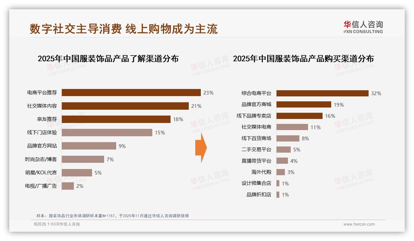 华信人咨询服装饰品品类年报：26~35岁女性占34%主导个性化消费，百元平价仍是主流-2026年1月-服装饰品-38