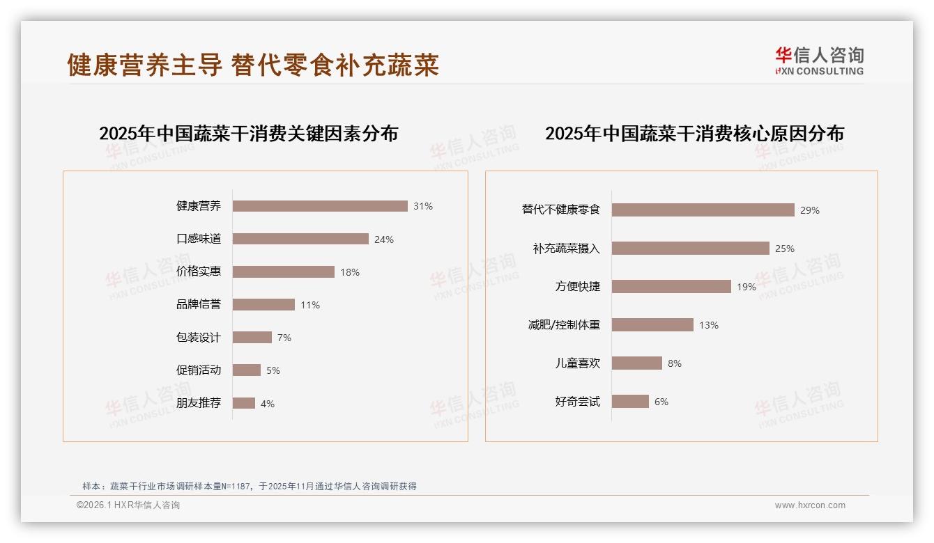 华信人咨询蔬菜干趋势报告：26到35岁占比31%主导下沉市场健康替代商机-2026年1月-蔬菜干-38