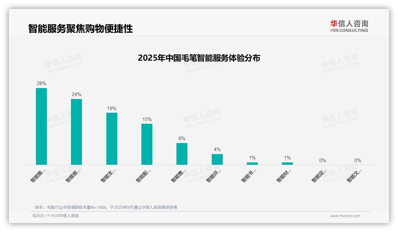 社交媒体广告偏好高达38%——华信人咨询最新报告证实-2025年11月-毛笔-38