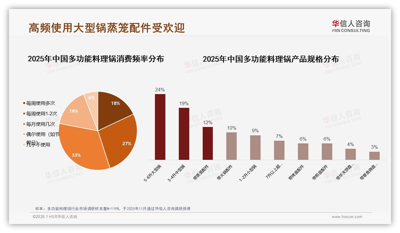 多功能料理锅45%高频使用群体5至6升大容量24%最畅销——华信人咨询白皮书指出-2026年1月-多功能料理锅-38