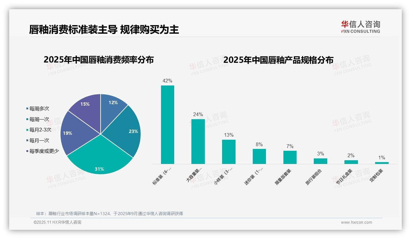 82%女性是唇釉消费主力——华信人咨询最新报告证实-2025年11月-唇釉-38