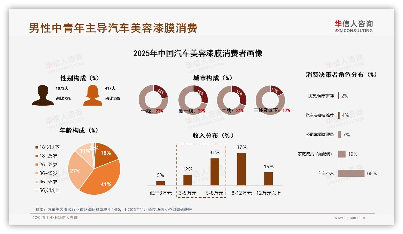 68%消费者青睐国产汽车美容漆膜，品质保障型占比31%——华信人咨询报告披露-2026年1月-汽车美容漆膜-38