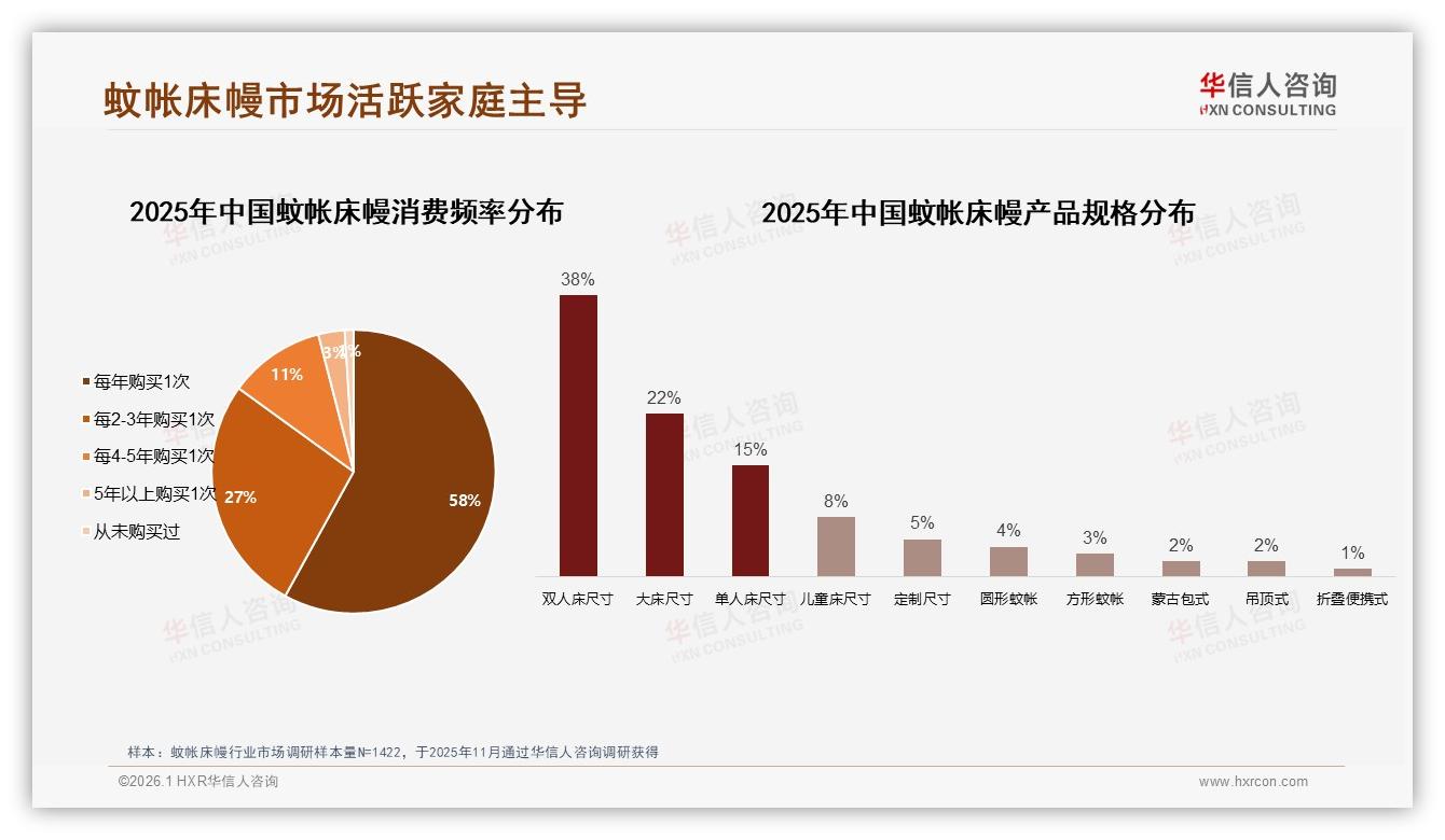 华信人咨询权威发布：58%每年购买一次蚊帐床幔企业应锁定夏促双峰——华信人咨询《中国蚊帐床幔市场洞察报告》-2026年1月-蚊帐床幔-38