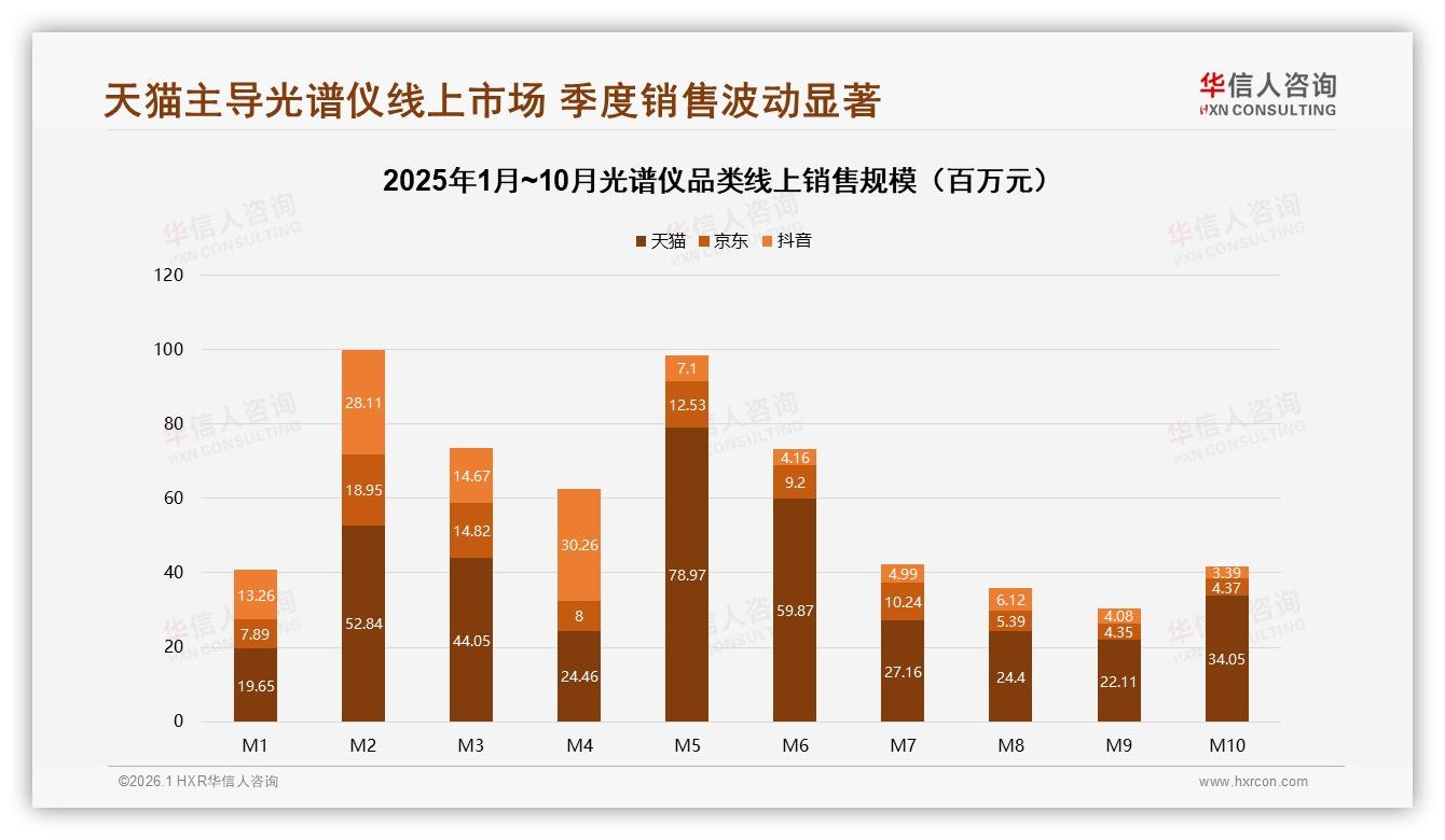 华信人咨询研报速览：天猫占59.3%线上光谱仪份额，抖音低价73.9%销量引流-2026年1月-光谱仪-38