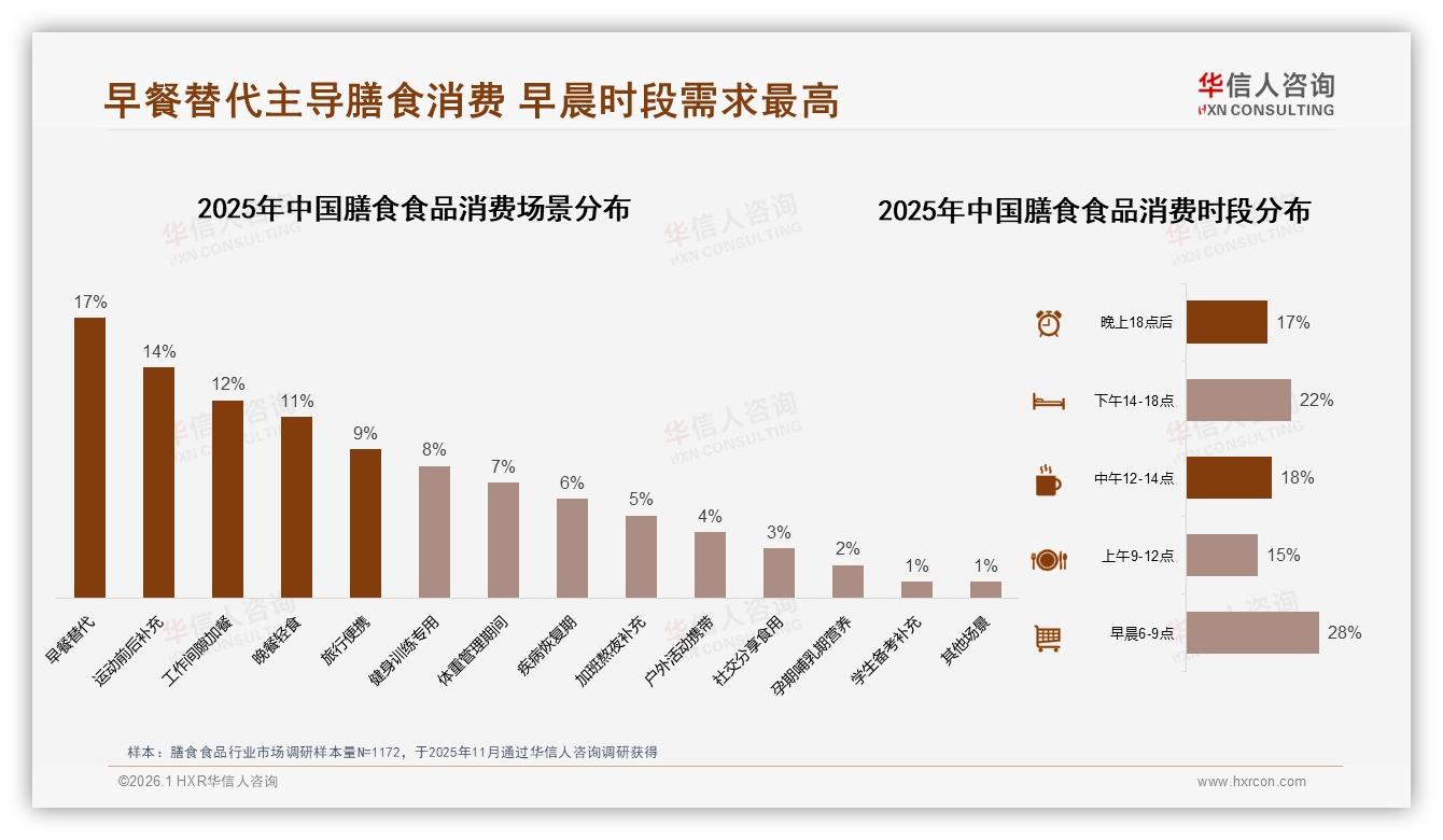 早餐替代占17%场景，华信人咨询数据洞察：膳食食品早晨6到9点需求最高-2026年1月-膳食食品-38