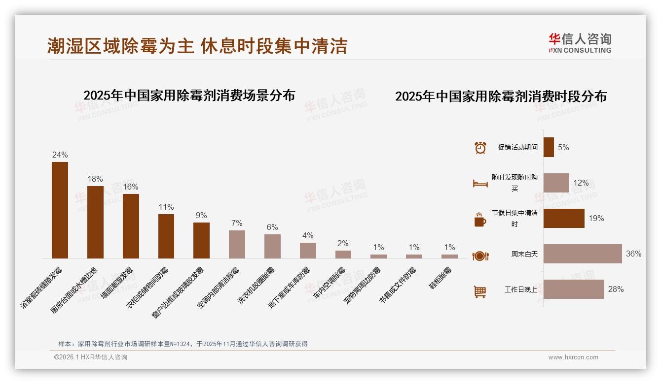 家用除霉剂浴室场景24%需求最旺，周末白天36%集中清洁时段——华信人咨询热点快读-2026年1月-家用除霉剂-38