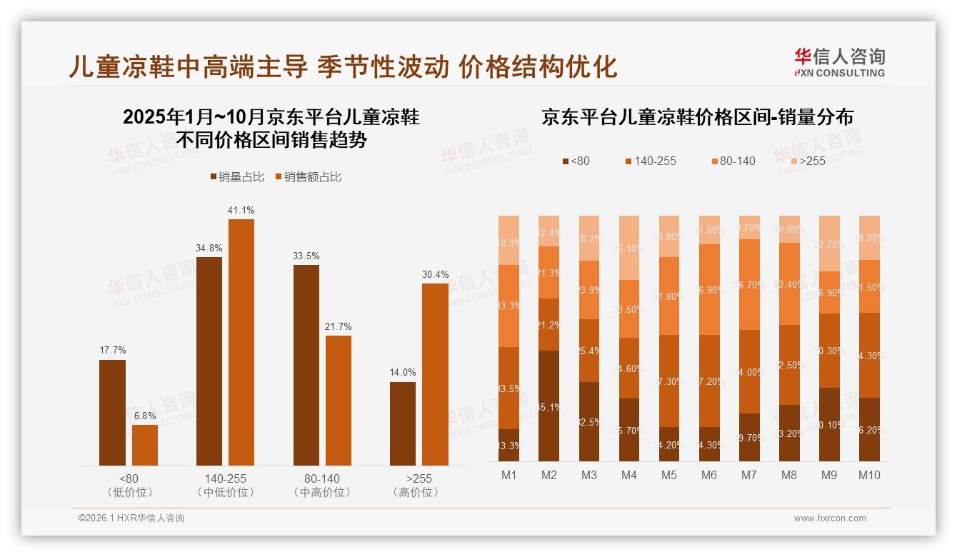 京东81%年轻父母锁定中端140~255元，儿童凉鞋安全舒适溢价空间打开——华信人咨询报告披露-2026年1月-儿童凉鞋-38