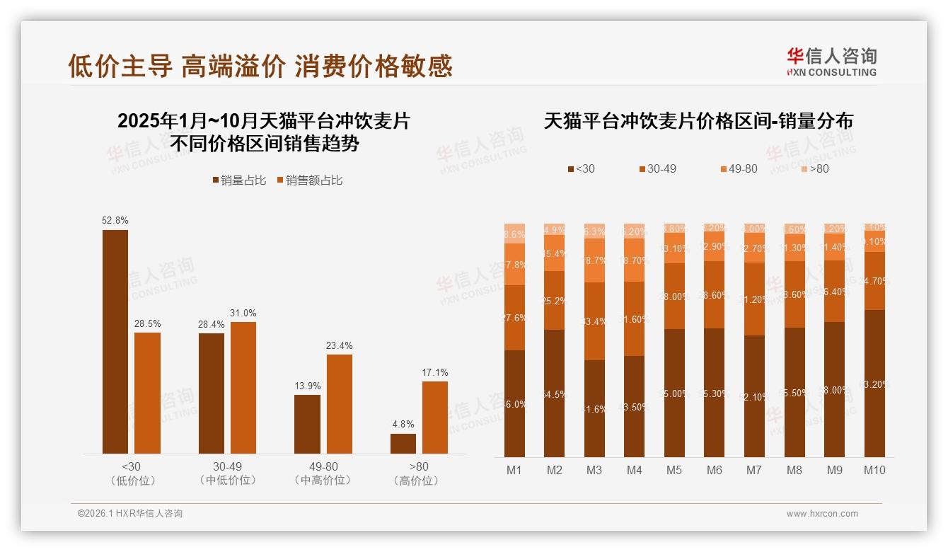 中端定价20至50元区间47%冲饮麦片最畅销，品牌利润与规模双赢策略——华信人咨询白皮书指出-2026年1月-冲饮麦片-38