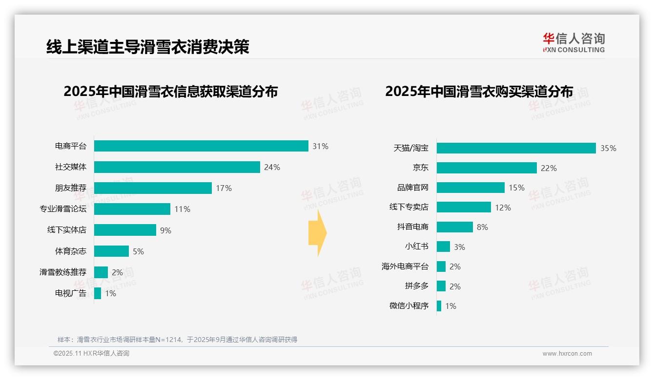 63%滑雪衣消费者冬季购物，华信人咨询年度报告精华-2025年11月-滑雪衣-38