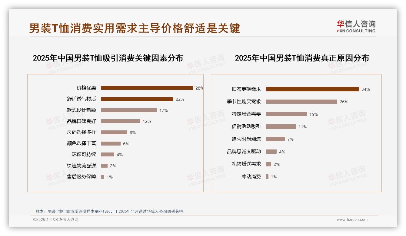 男装T恤54.9%销量低于59元但仅贡献25.2%销售额，倒挂凸显中端盈利空间——华信人咨询数据洞察-2026年1月-男装T恤-38