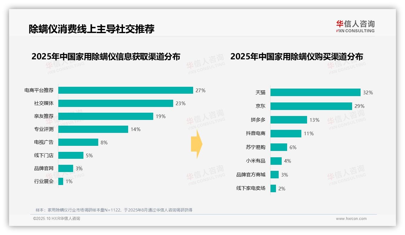 华信人咨询发布专项报告：42%消费者偏好手持式除螨仪-2025年10月-家用除螨仪-38