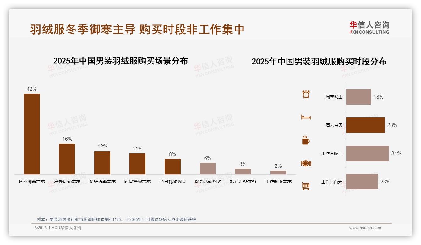 华信人咨询权威发布：62%男性消费者主导男装羽绒服下沉市场35%增长蓝海-2026年1月-男装羽绒服-38