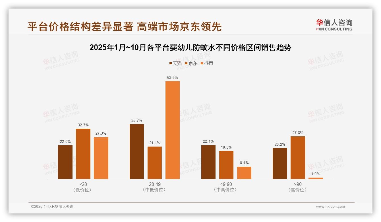 华信人咨询年度复盘：天猫占77.8%销售额，京东高端90元区间占27.8%-2026年1月-婴幼儿防蚊水-38