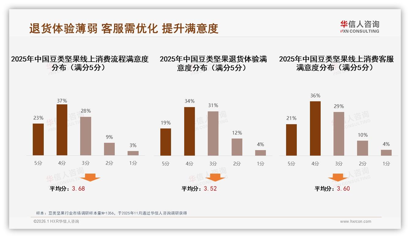 智能推荐24%需求居首，退货体验低分16%痛点待解——华信人咨询豆类坚果调研结果-2026年1月-豆类坚果-38