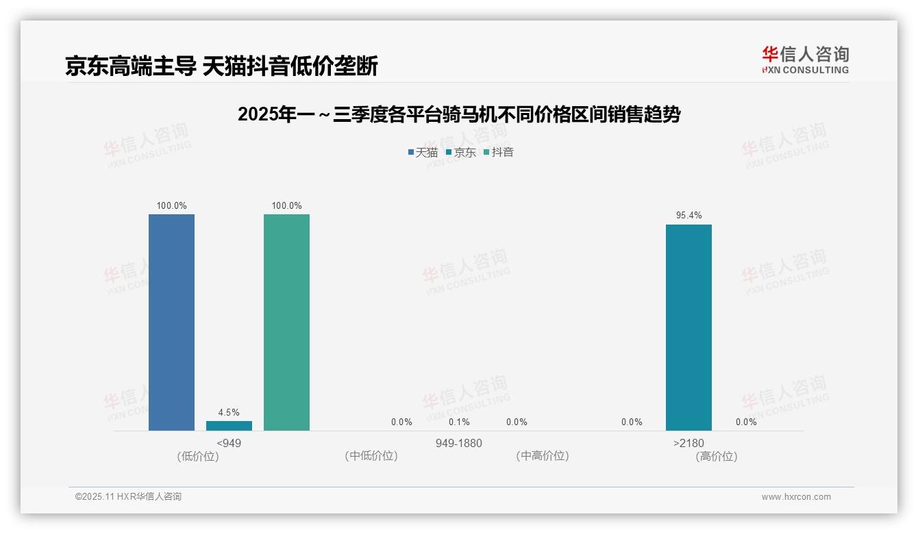 95.4%京东骑马机销售来自高端市场：这一结论来自华信人咨询权威报告-2025年11月-骑马机-38