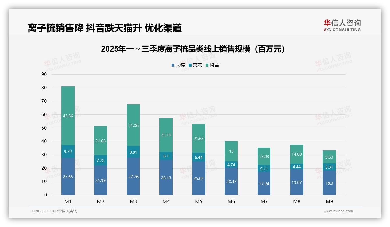 天猫55%份额领跑离子梳销售——华信人咨询趋势报告摘要-2025年11月-离子梳-38