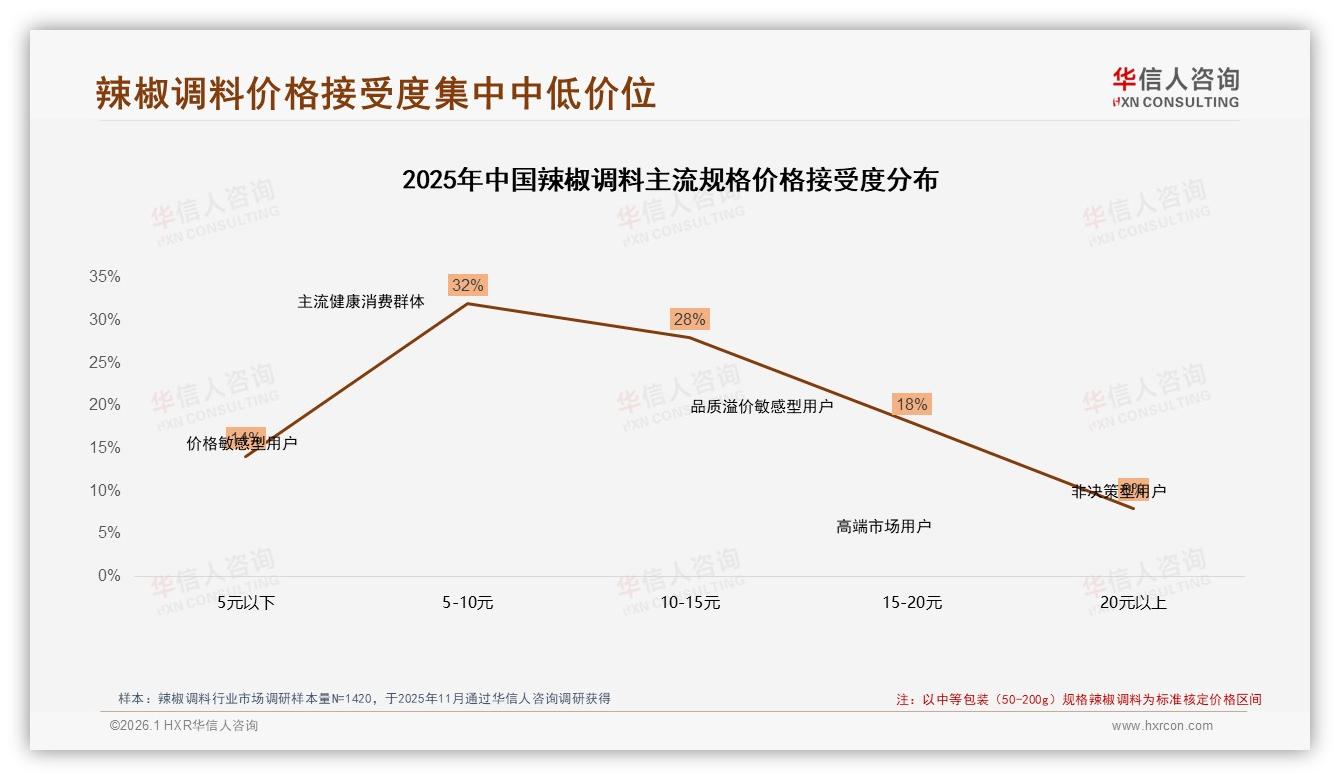 华信人咨询研报速览：38%亲友口碑主导购买，辣椒调料社交裂变打法曝光-2026年1月-辣椒调料-38